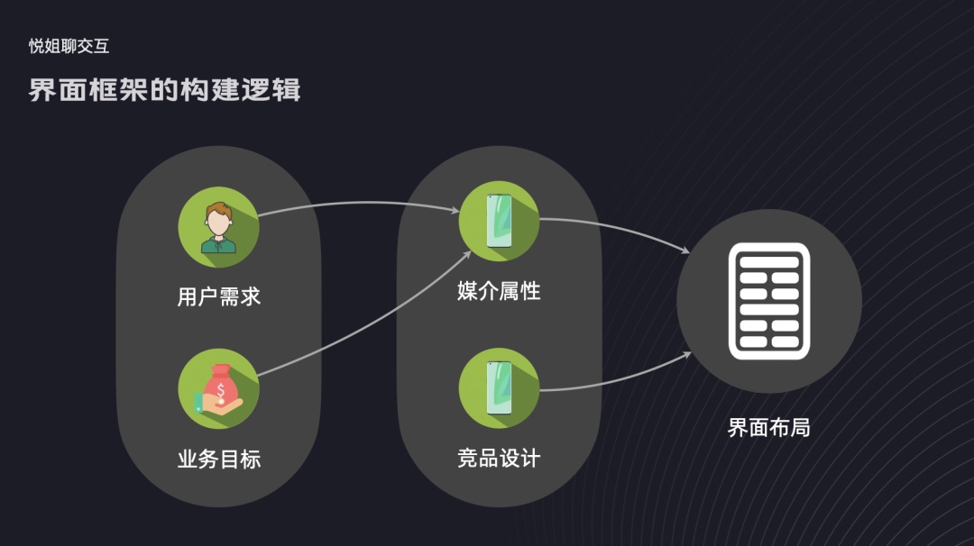 如何構(gòu)建界面設計框架？4個維度幫你掌握起來！
