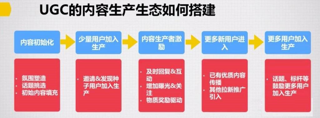 UGC內(nèi)容生態(tài)搭建