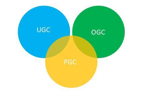 PGC、UGC和OGC三者的關(guān)聯(lián)與區(qū)別
