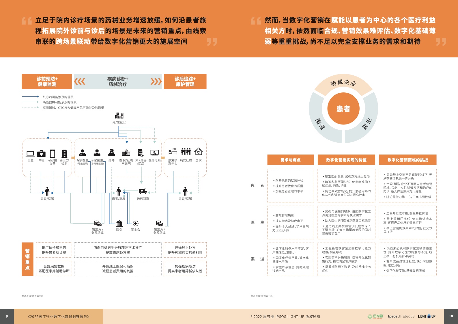 2022醫(yī)療行業(yè)數(shù)字化營(yíng)銷藍(lán)皮書(圖6)