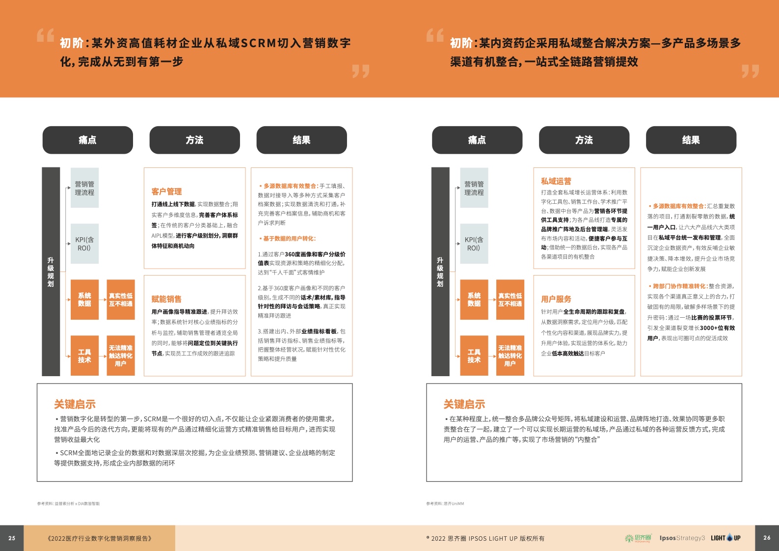 2022醫(yī)療行業(yè)數(shù)字化營(yíng)銷藍(lán)皮書(圖14)