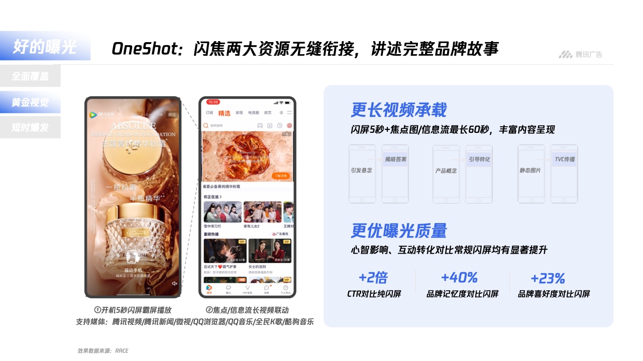 騰訊廣告：平臺(tái)與內(nèi)容廣告-品牌營(yíng)銷手冊(cè)(圖19)