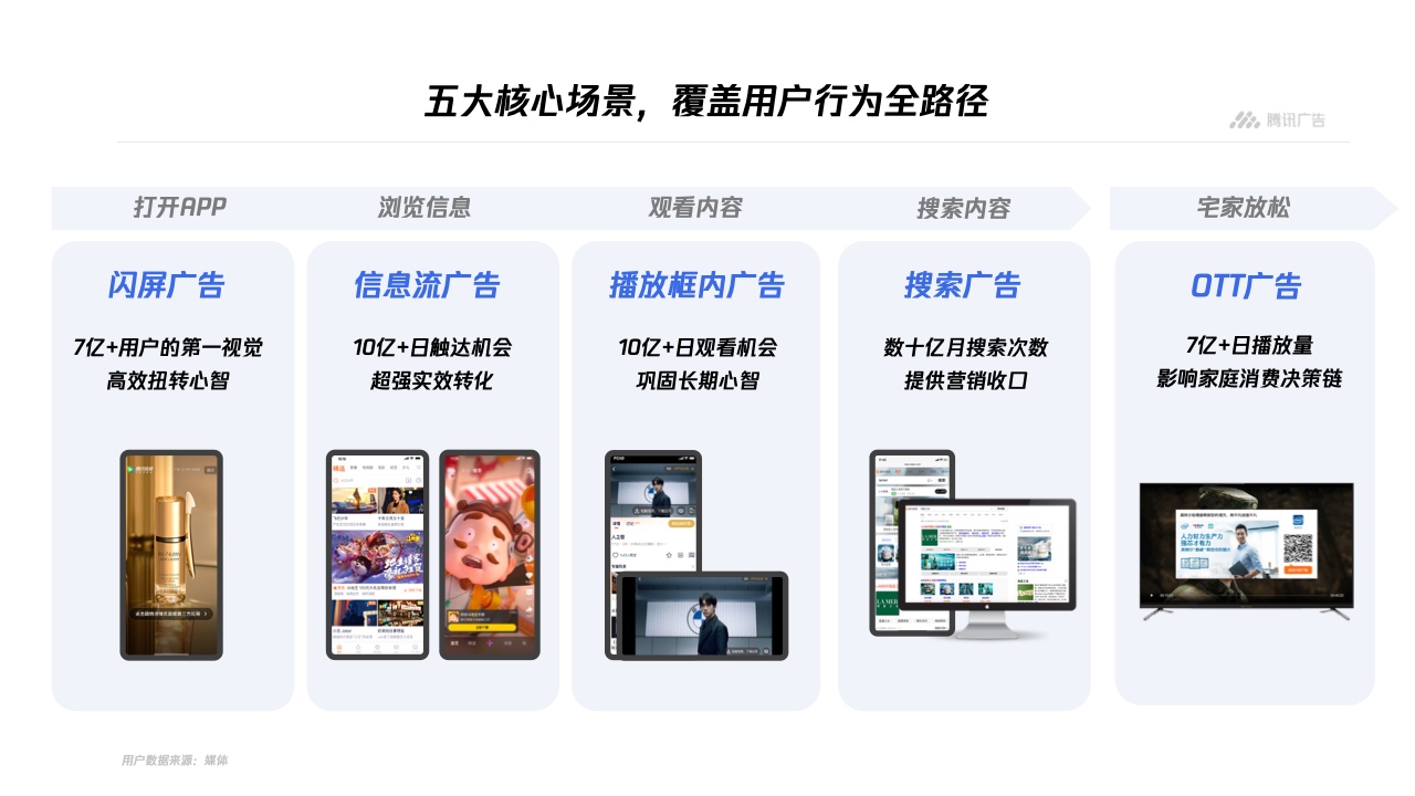 騰訊廣告：平臺(tái)與內(nèi)容廣告-品牌營(yíng)銷手冊(cè)(圖12)