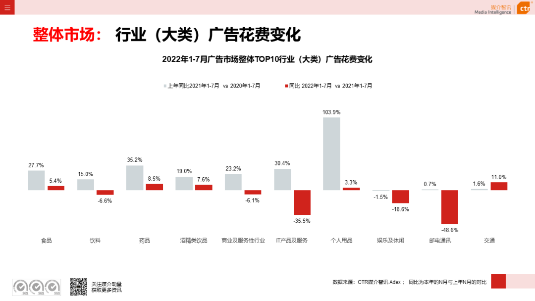 CTR：2022年7月廣告市場花費同比減少8.7%