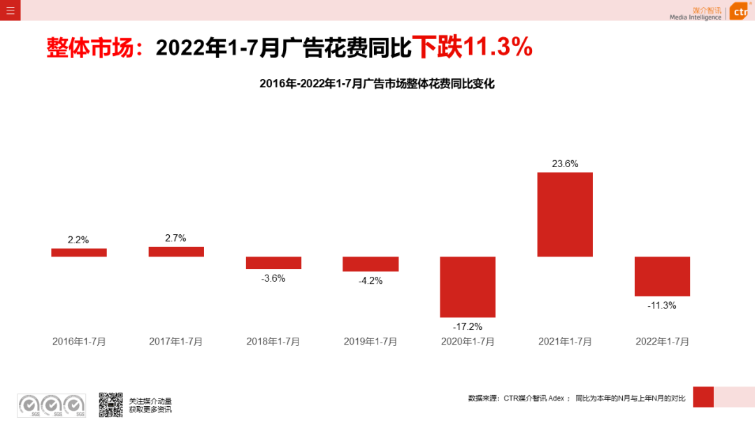 CTR：2022年7月廣告市場花費同比減少8.7%