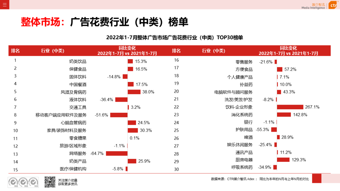 CTR：2022年7月廣告市場花費同比減少8.7%