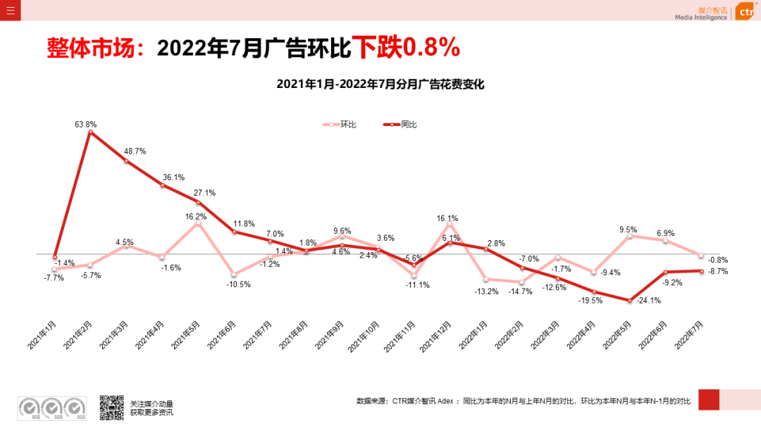 CTR：2022年7月廣告市場花費同比減少8.7%