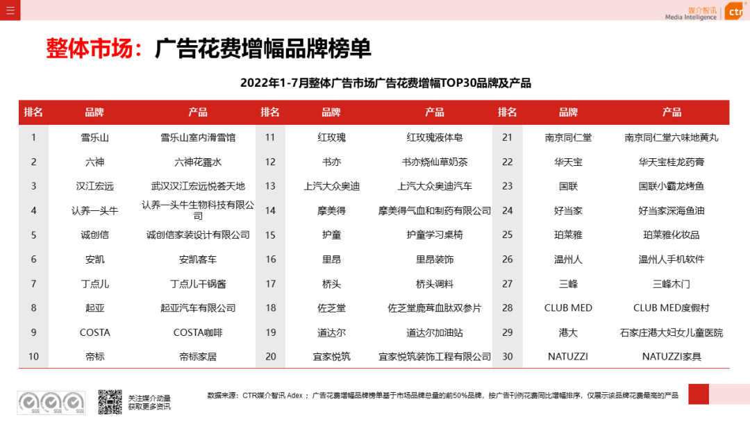 CTR：2022年7月廣告市場花費同比減少8.7%