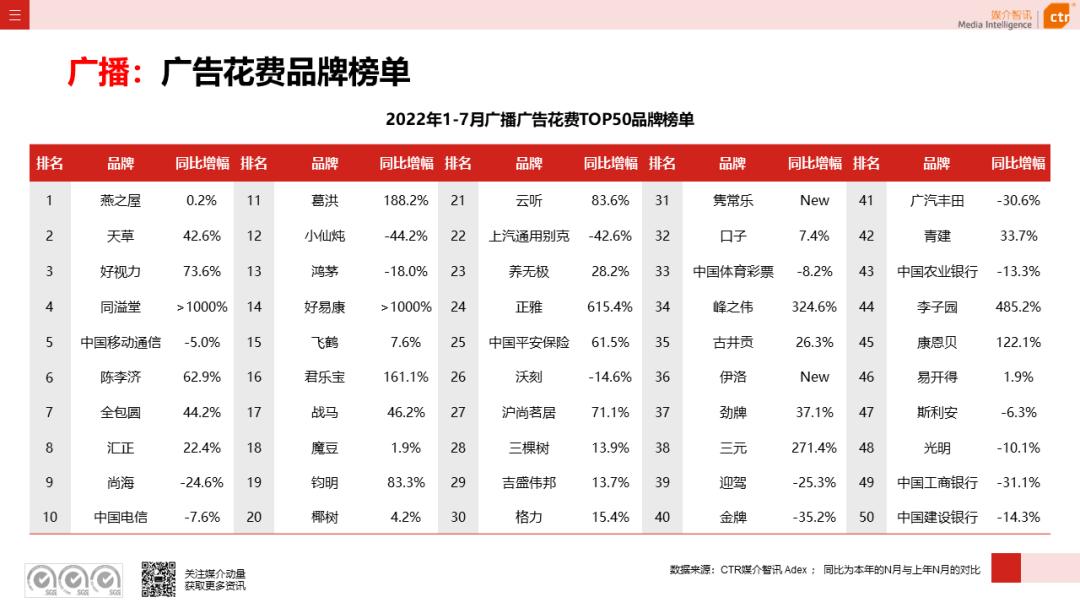 CTR：2022年7月廣告市場花費同比減少8.7%