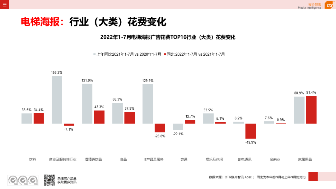 CTR：2022年7月廣告市場花費同比減少8.7%