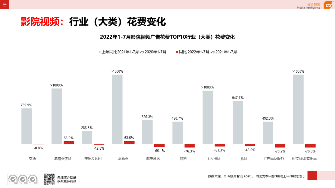 CTR：2022年7月廣告市場花費同比減少8.7%