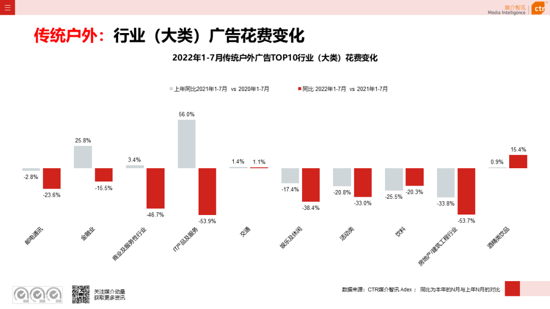 CTR：2022年7月廣告市場花費同比減少8.7%