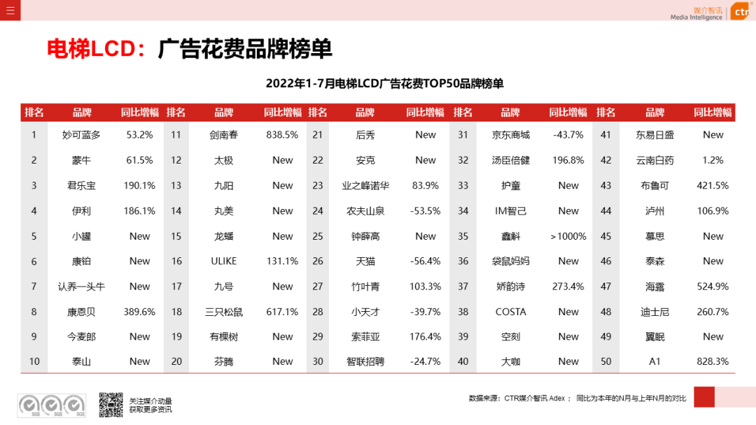 CTR：2022年7月廣告市場花費同比減少8.7%