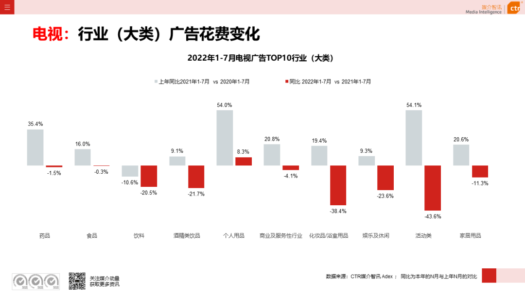 CTR：2022年7月廣告市場花費同比減少8.7%