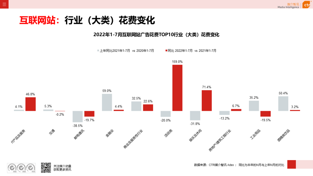 CTR：2022年7月廣告市場花費同比減少8.7%
