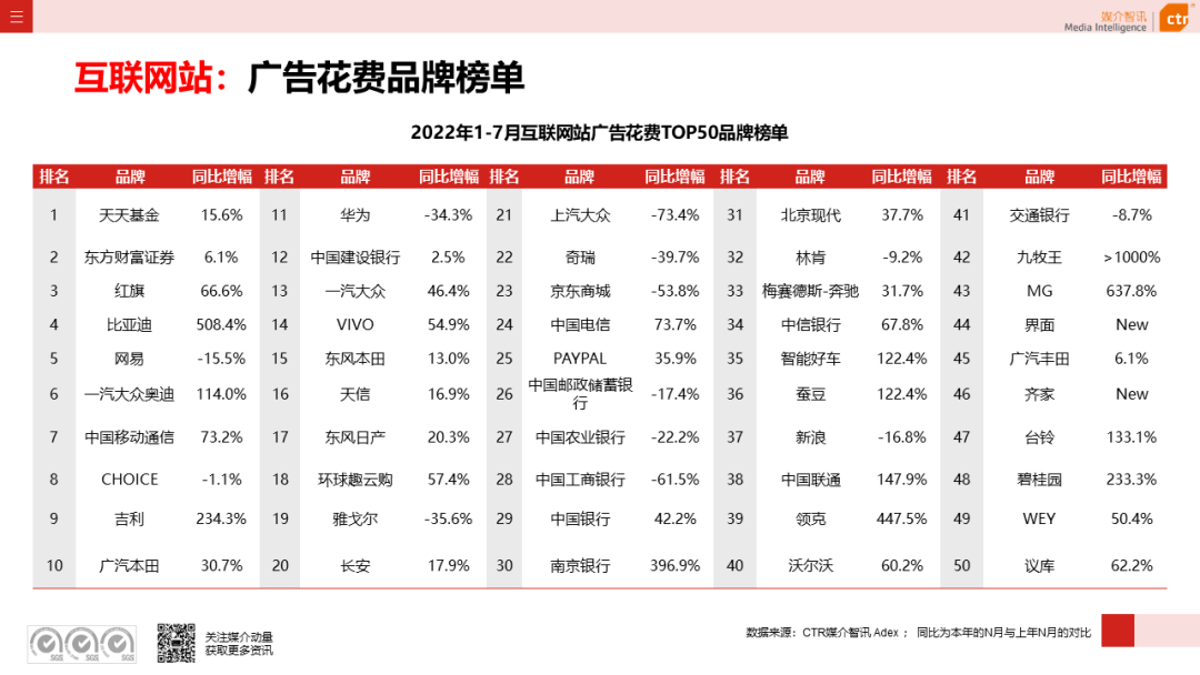 CTR：2022年7月廣告市場花費同比減少8.7%
