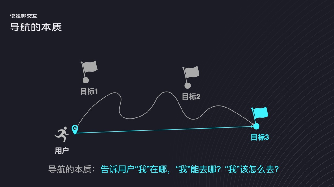 UI設(shè)計(jì) 交互設(shè)計(jì) 導(dǎo)航設(shè)計(jì)