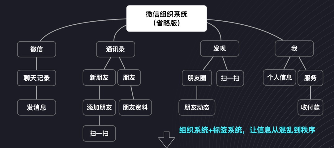 UI設(shè)計(jì) 交互設(shè)計(jì) 導(dǎo)航設(shè)計(jì)