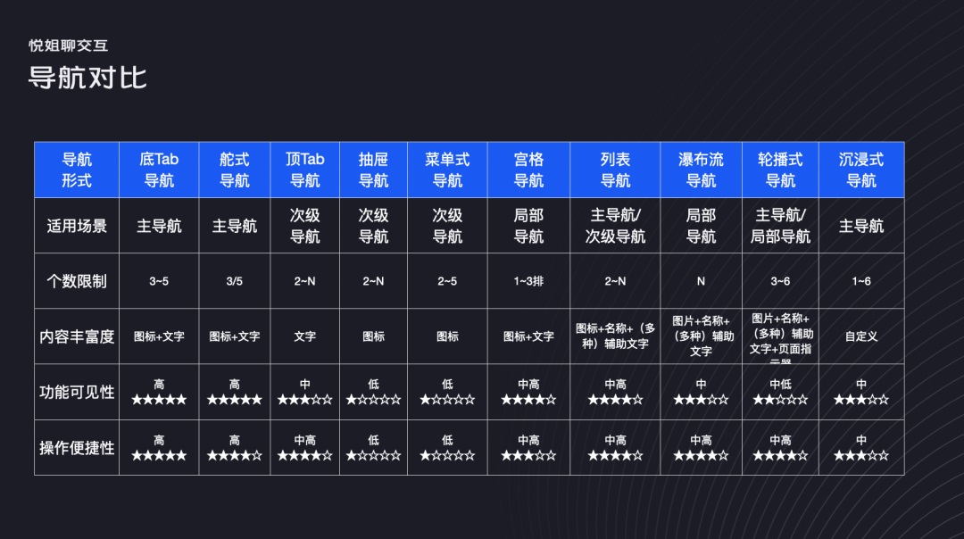 UI設(shè)計(jì) 交互設(shè)計(jì) 導(dǎo)航設(shè)計(jì)