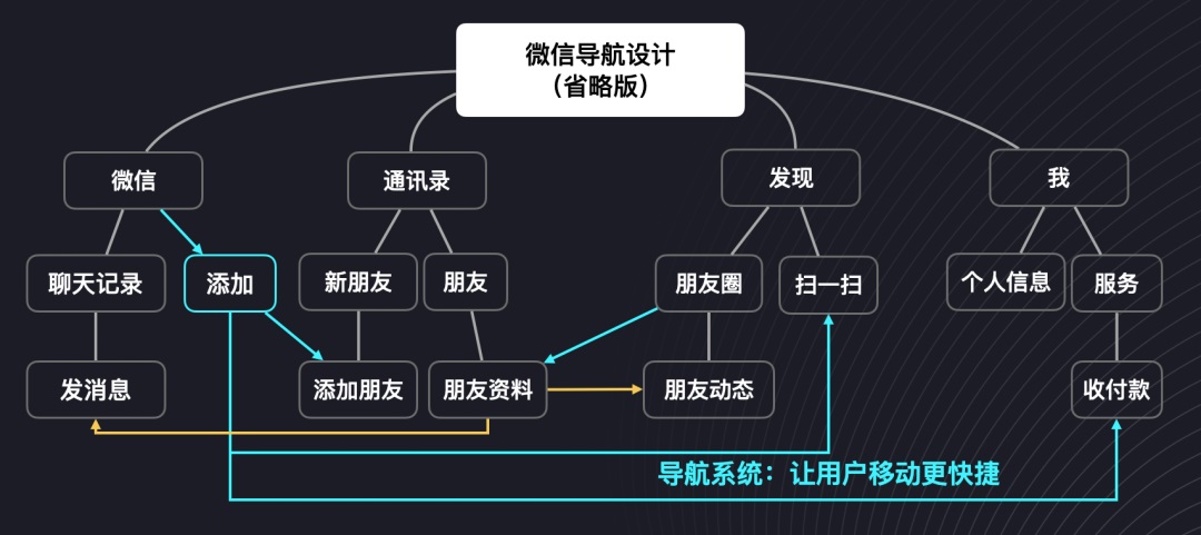 UI設(shè)計(jì) 交互設(shè)計(jì) 導(dǎo)航設(shè)計(jì)