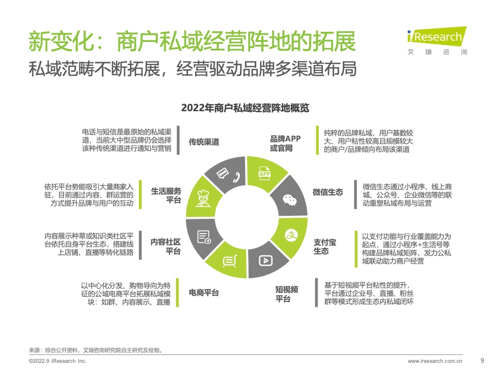 2022年中國商戶私域布局洞察研究報(bào)告(圖9)