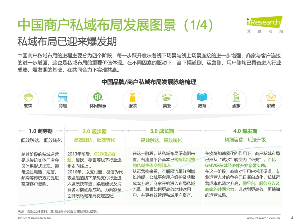 2022年中國商戶私域布局洞察研究報(bào)告(圖4)