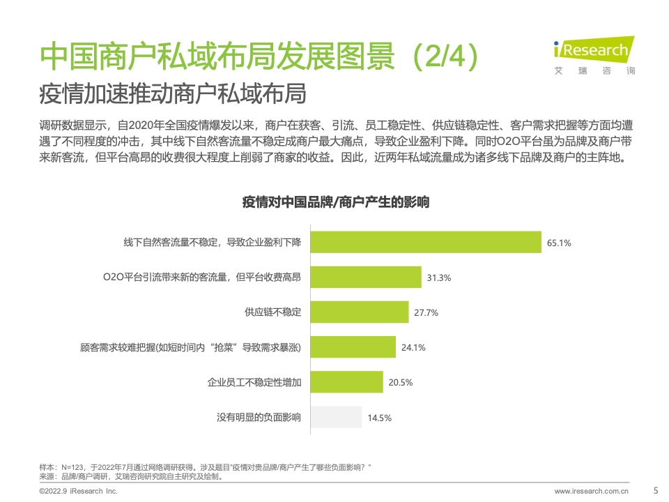2022年中國商戶私域布局洞察研究報(bào)告(圖5)