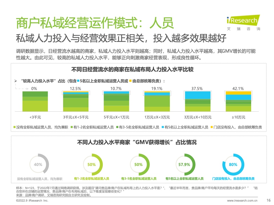 2022年中國商戶私域布局洞察研究報(bào)告(圖16)