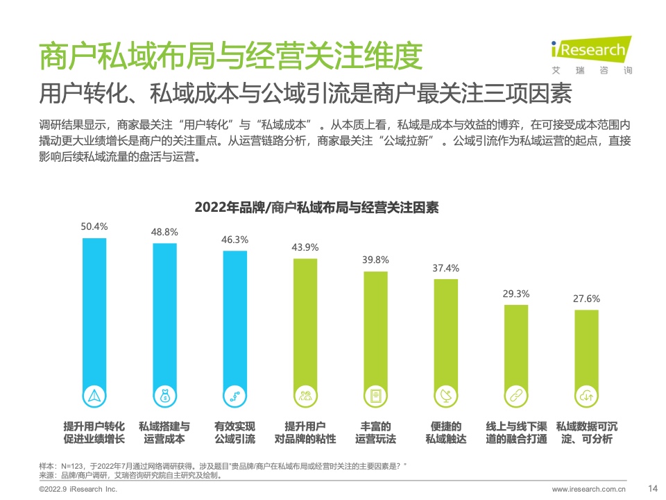 2022年中國商戶私域布局洞察研究報(bào)告(圖14)