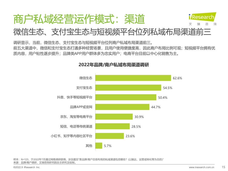 2022年中國商戶私域布局洞察研究報(bào)告(圖15)