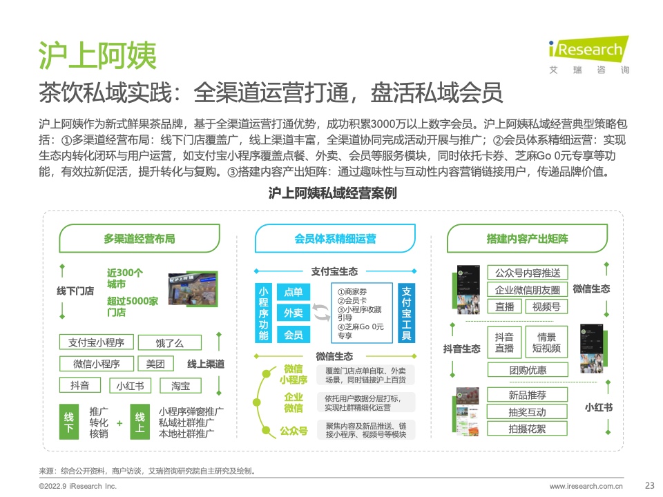 2022年中國商戶私域布局洞察研究報(bào)告(圖23)