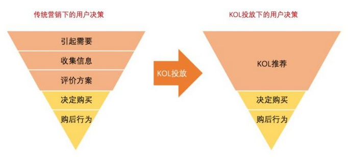 KOL縮短了消費(fèi)者的決策時(shí)間