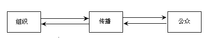 公共關(guān)系三要素關(guān)系圖.png