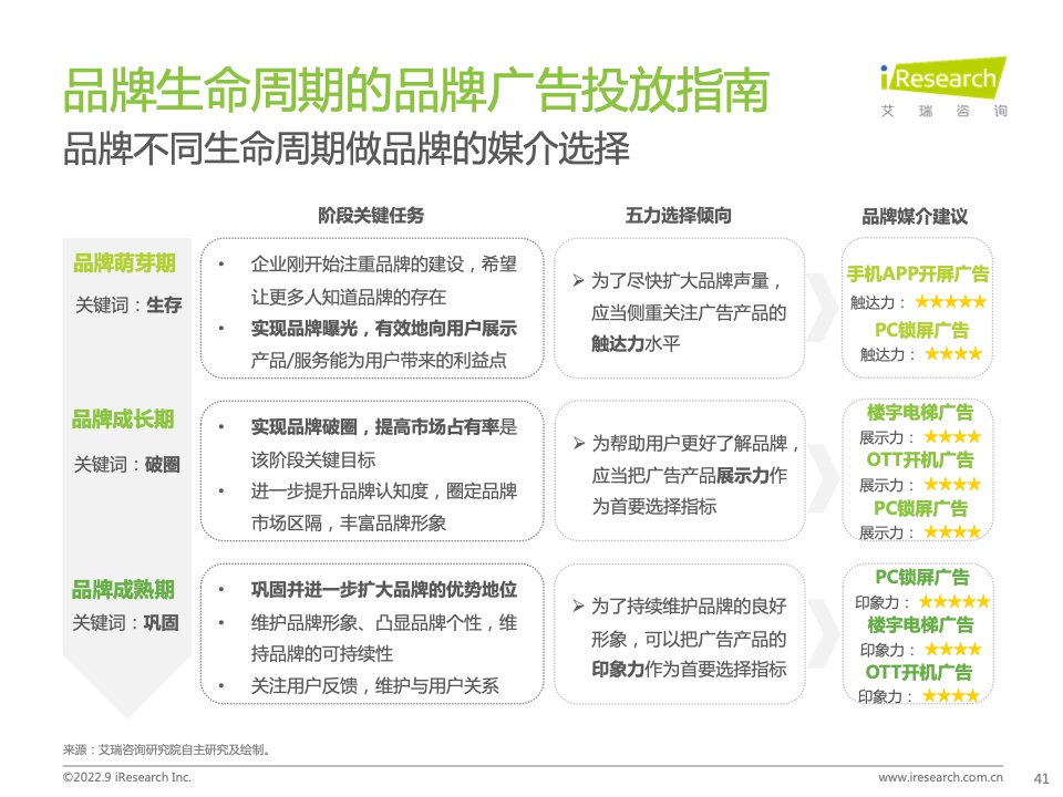 2022年中國品牌廣告營銷策略白皮書(圖41)