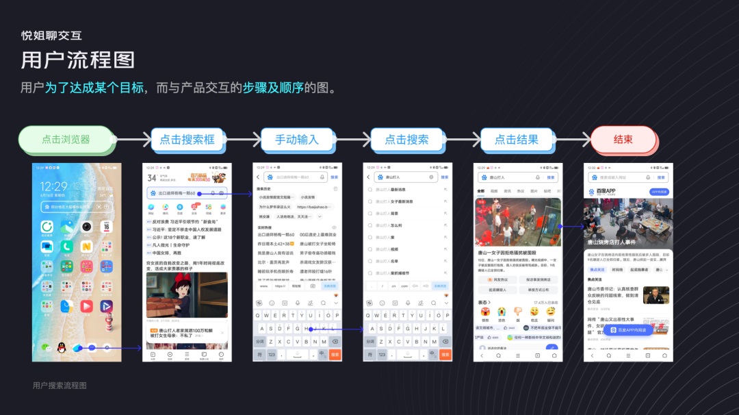 交互設(shè)計(jì) 流程設(shè)計(jì) 用戶體驗(yàn)設(shè)計(jì) 用戶流程設(shè)計(jì)