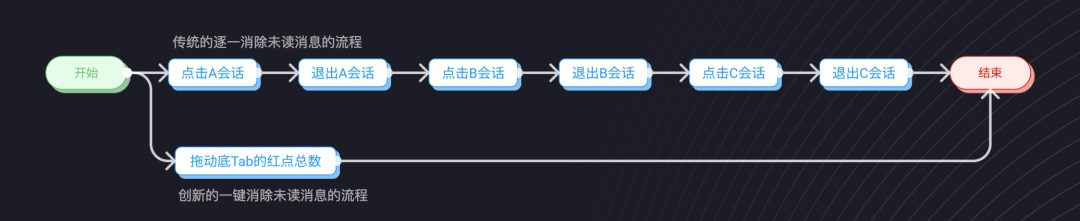 交互設(shè)計(jì) 流程設(shè)計(jì) 用戶體驗(yàn)設(shè)計(jì) 用戶流程設(shè)計(jì)