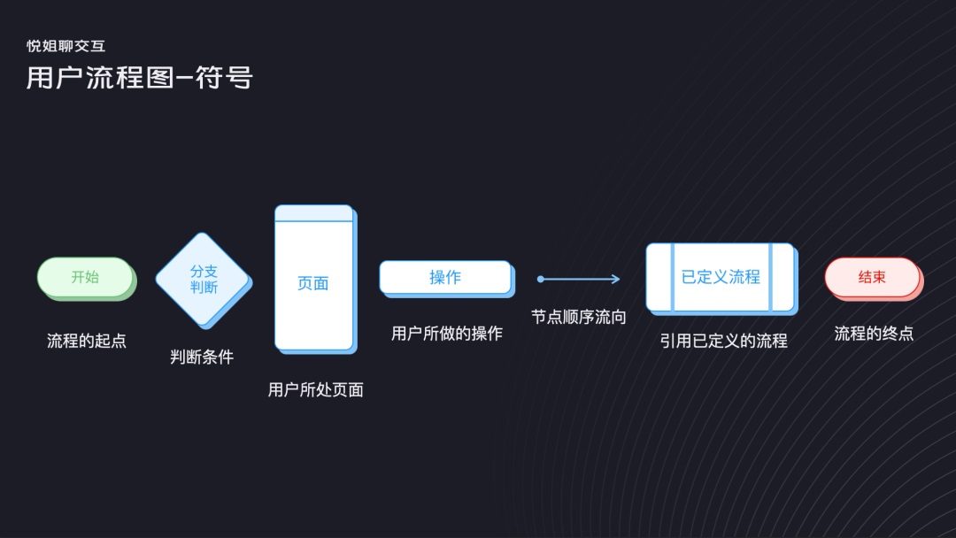 交互設(shè)計(jì) 流程設(shè)計(jì) 用戶體驗(yàn)設(shè)計(jì) 用戶流程設(shè)計(jì)