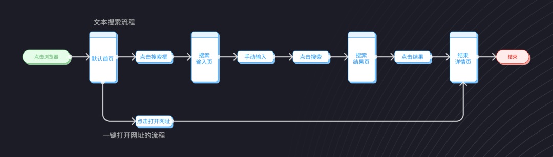 交互設(shè)計(jì) 流程設(shè)計(jì) 用戶體驗(yàn)設(shè)計(jì) 用戶流程設(shè)計(jì)