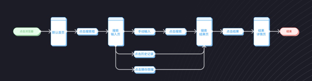 交互設(shè)計(jì) 流程設(shè)計(jì) 用戶體驗(yàn)設(shè)計(jì) 用戶流程設(shè)計(jì)