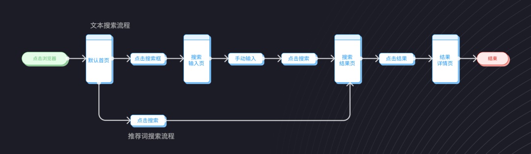 交互設(shè)計(jì) 流程設(shè)計(jì) 用戶體驗(yàn)設(shè)計(jì) 用戶流程設(shè)計(jì)