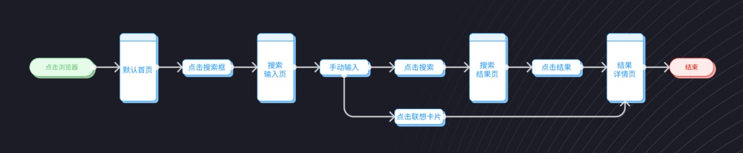 交互設(shè)計(jì) 流程設(shè)計(jì) 用戶體驗(yàn)設(shè)計(jì) 用戶流程設(shè)計(jì)