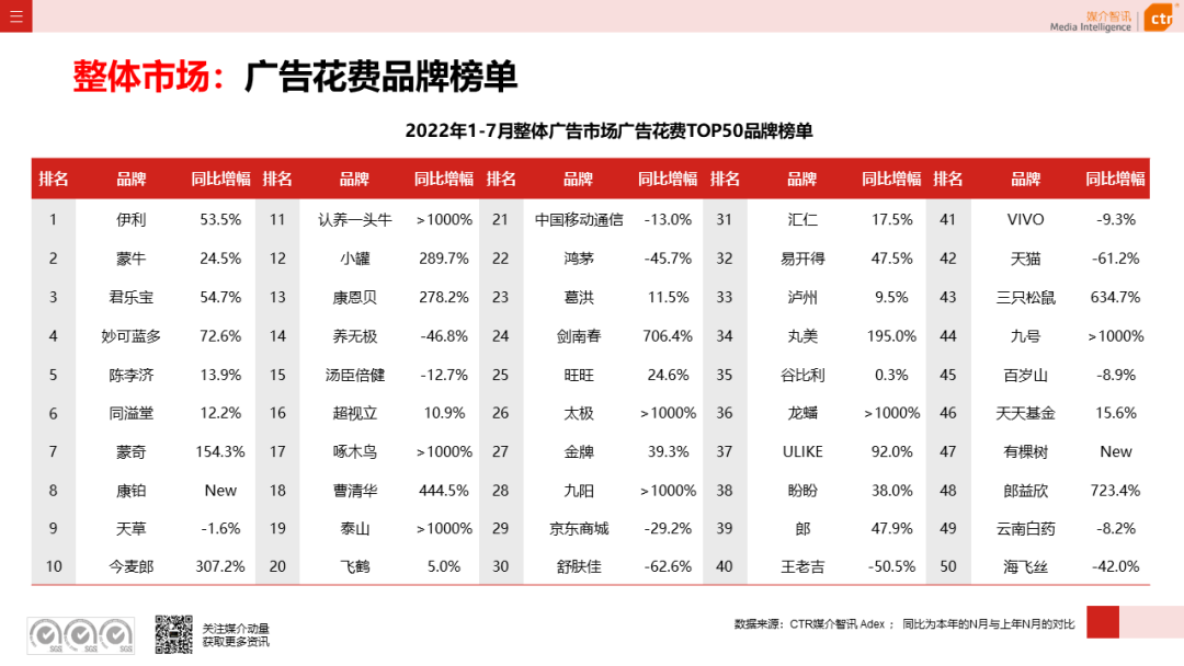 2022年1-7月廣告市場(chǎng)同比減少11.3%(圖8)