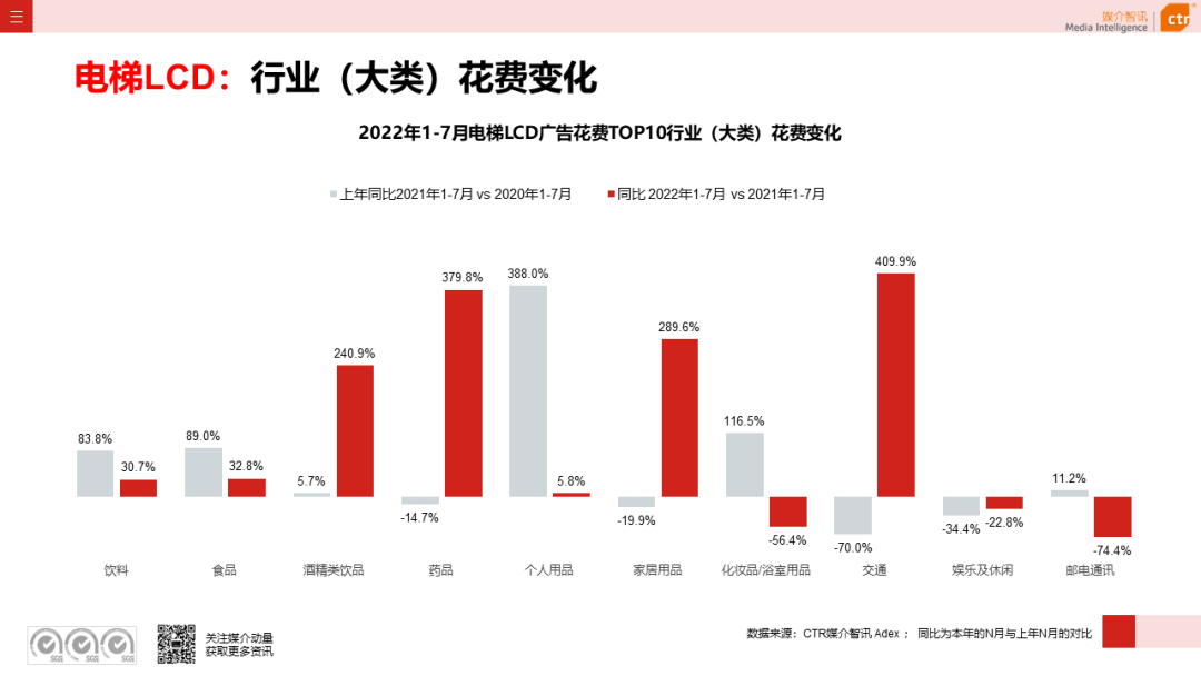 2022年1-7月廣告市場(chǎng)同比減少11.3%(圖16)
