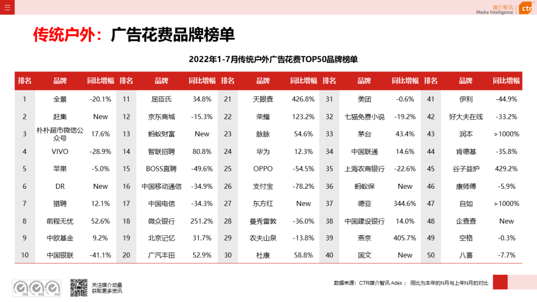 2022年1-7月廣告市場(chǎng)同比減少11.3%(圖15)