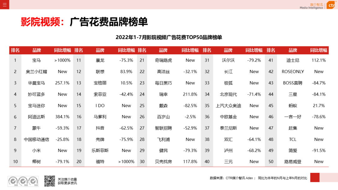2022年1-7月廣告市場(chǎng)同比減少11.3%(圖21)