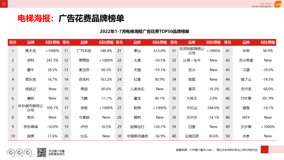 2022年1-7月廣告市場(chǎng)同比減少11.3%(圖19)
