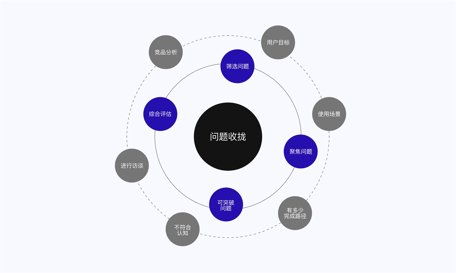 5E體驗(yàn)?zāi)Ｐ?交互設(shè)計(jì) 體驗(yàn)設(shè)計(jì) 雙鉆模型