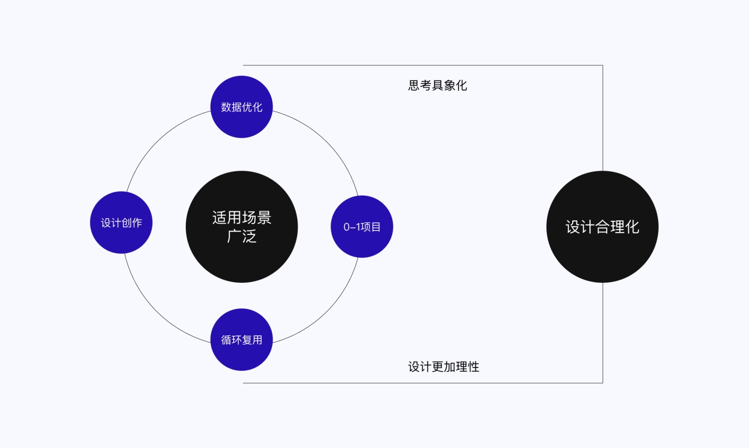 設(shè)計高手都在用的雙鉆模型和5E體驗?zāi)Ｐ?，看完這篇立刻學(xué)會！