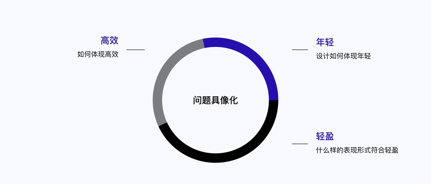 5E體驗(yàn)?zāi)Ｐ?交互設(shè)計(jì) 體驗(yàn)設(shè)計(jì) 雙鉆模型