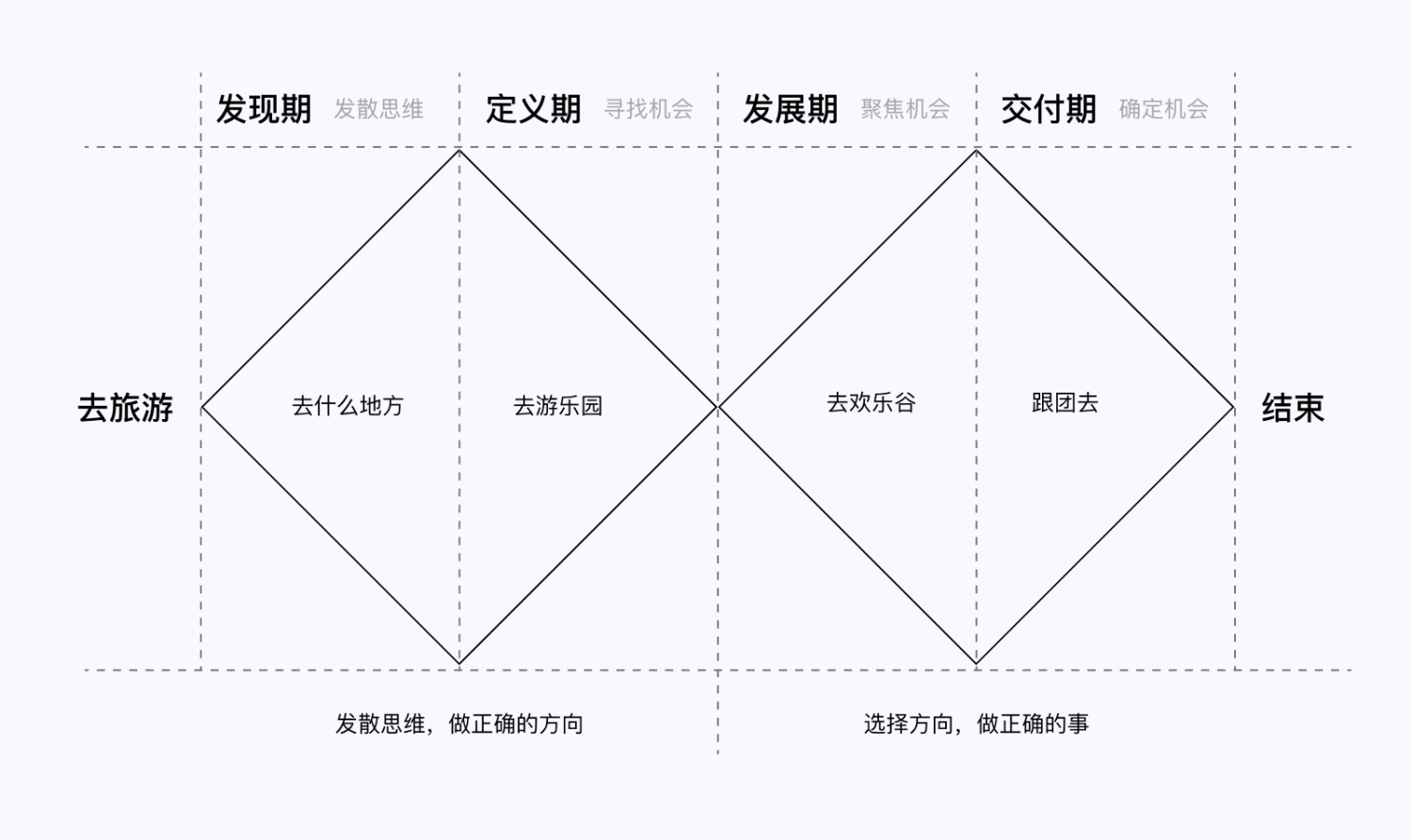 5E體驗(yàn)?zāi)Ｐ?交互設(shè)計(jì) 體驗(yàn)設(shè)計(jì) 雙鉆模型